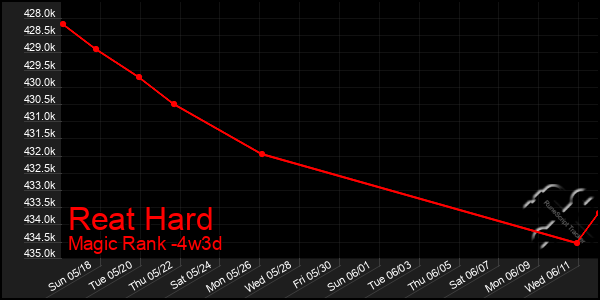 Last 31 Days Graph of Reat Hard