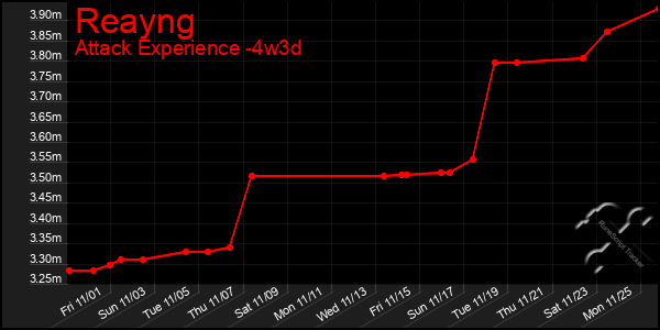 Last 31 Days Graph of Reayng