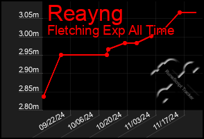 Total Graph of Reayng