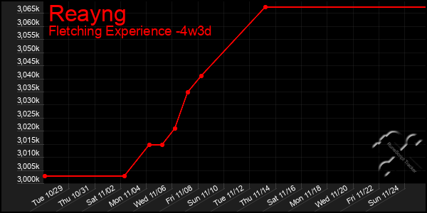 Last 31 Days Graph of Reayng