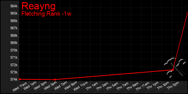 Last 7 Days Graph of Reayng