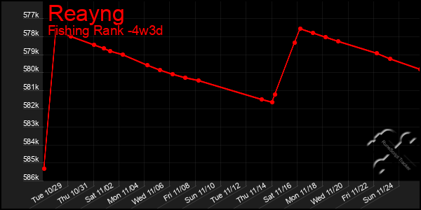 Last 31 Days Graph of Reayng