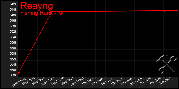 Last 7 Days Graph of Reayng