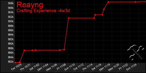 Last 31 Days Graph of Reayng