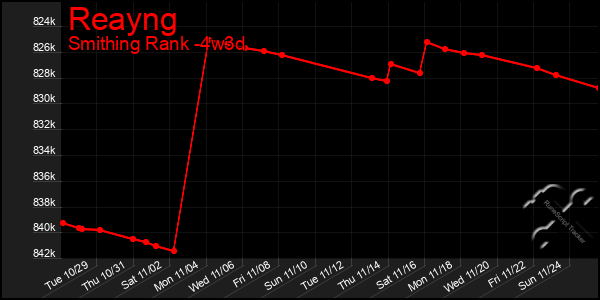 Last 31 Days Graph of Reayng