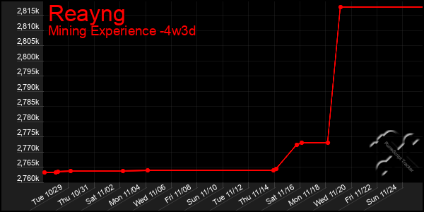 Last 31 Days Graph of Reayng