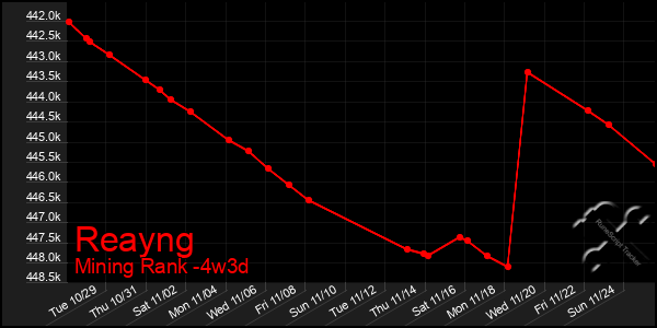 Last 31 Days Graph of Reayng