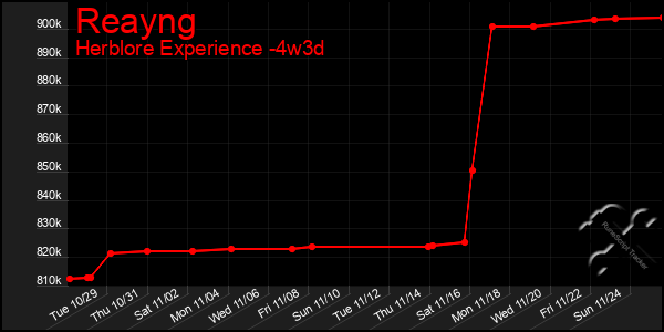 Last 31 Days Graph of Reayng