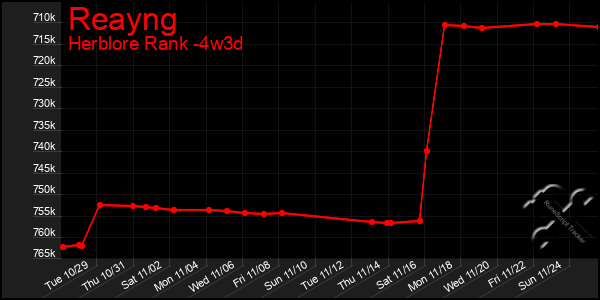 Last 31 Days Graph of Reayng