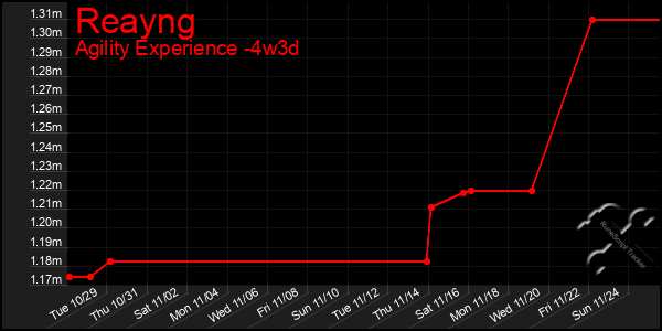 Last 31 Days Graph of Reayng