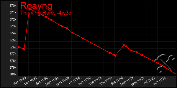 Last 31 Days Graph of Reayng