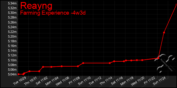 Last 31 Days Graph of Reayng