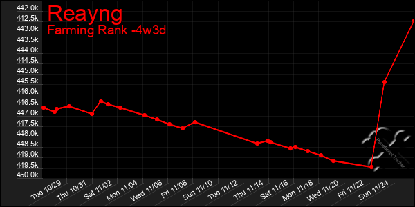 Last 31 Days Graph of Reayng