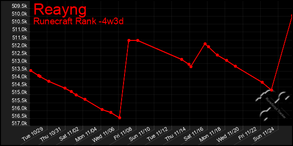 Last 31 Days Graph of Reayng