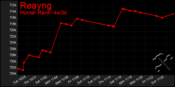 Last 31 Days Graph of Reayng