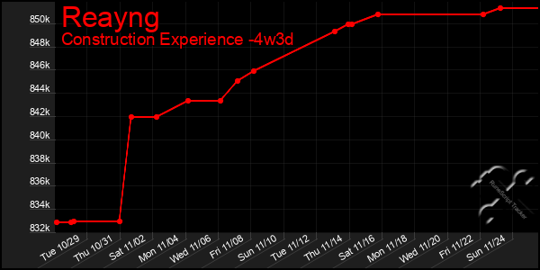 Last 31 Days Graph of Reayng