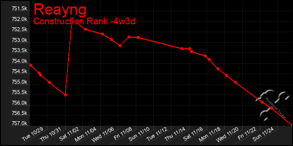 Last 31 Days Graph of Reayng