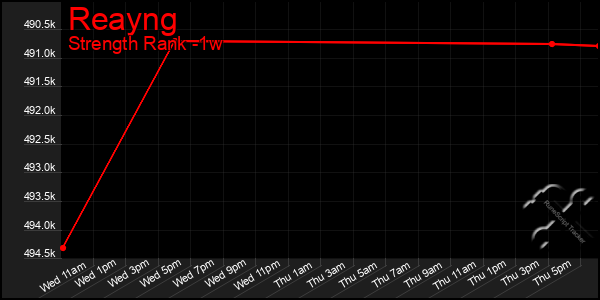 Last 7 Days Graph of Reayng