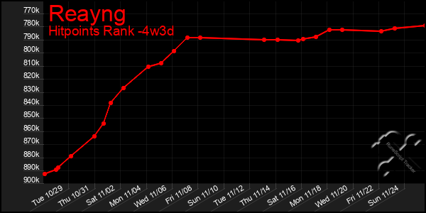 Last 31 Days Graph of Reayng