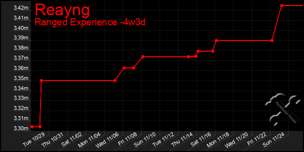 Last 31 Days Graph of Reayng