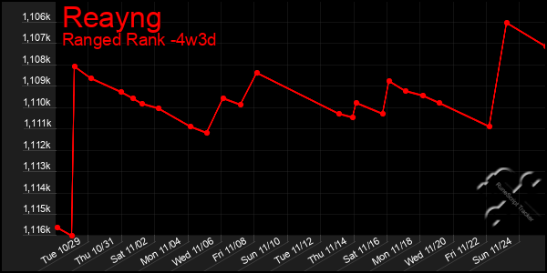 Last 31 Days Graph of Reayng