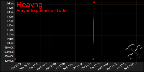 Last 31 Days Graph of Reayng