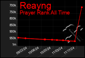 Total Graph of Reayng