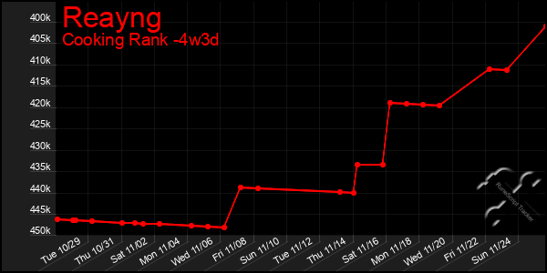 Last 31 Days Graph of Reayng