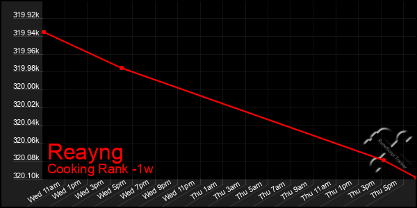 Last 7 Days Graph of Reayng