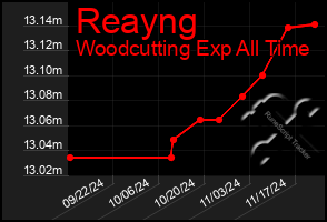 Total Graph of Reayng