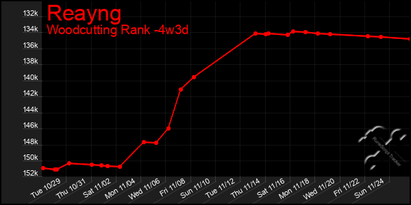 Last 31 Days Graph of Reayng