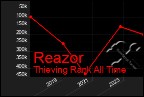 Total Graph of Reazor