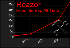 Total Graph of Reazor