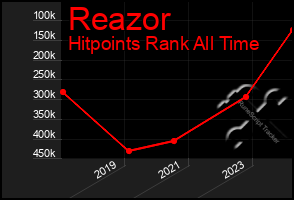 Total Graph of Reazor