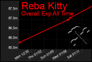 Total Graph of Reba Kitty