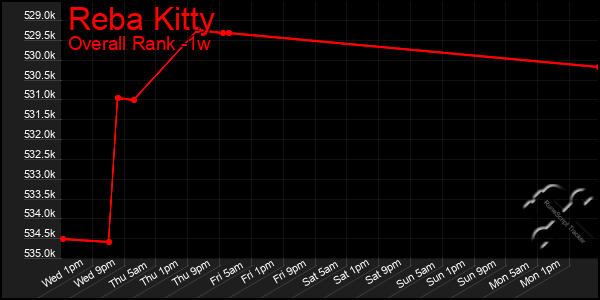 Last 7 Days Graph of Reba Kitty