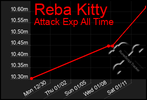 Total Graph of Reba Kitty