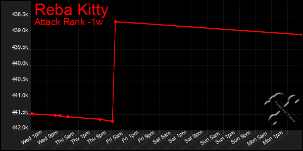 Last 7 Days Graph of Reba Kitty