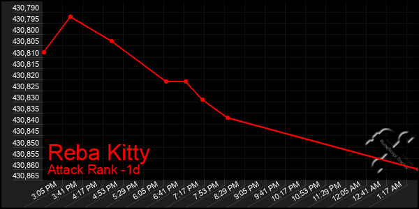Last 24 Hours Graph of Reba Kitty