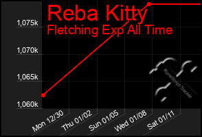 Total Graph of Reba Kitty