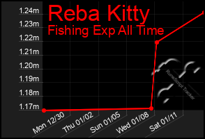 Total Graph of Reba Kitty