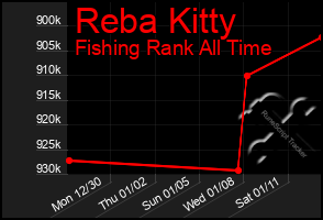 Total Graph of Reba Kitty