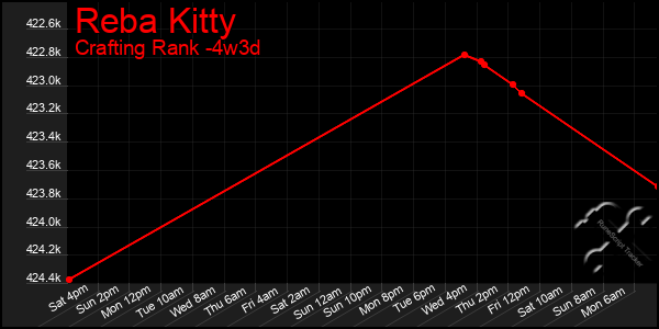 Last 31 Days Graph of Reba Kitty