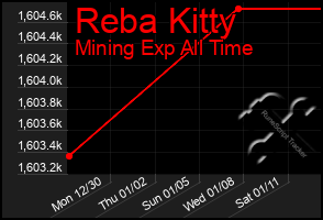 Total Graph of Reba Kitty