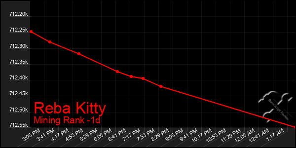 Last 24 Hours Graph of Reba Kitty
