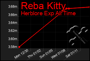 Total Graph of Reba Kitty