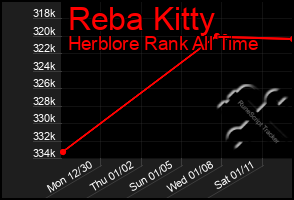 Total Graph of Reba Kitty