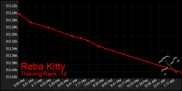 Last 24 Hours Graph of Reba Kitty