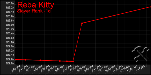 Last 24 Hours Graph of Reba Kitty