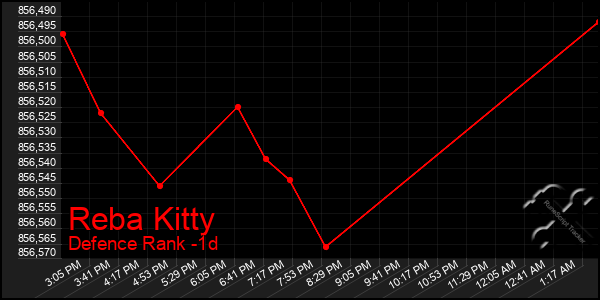 Last 24 Hours Graph of Reba Kitty